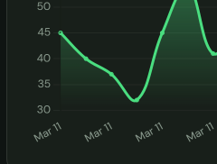 Weight trend chart in Plotbelly